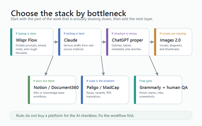 Best AI writing tools for technical writers stack chooser diagram