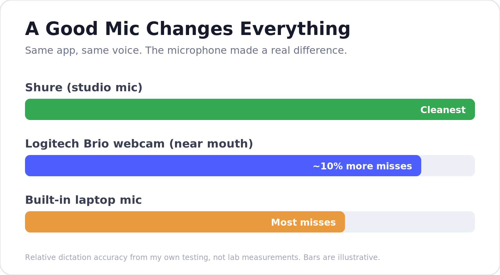 Wispr Flow Review microphones