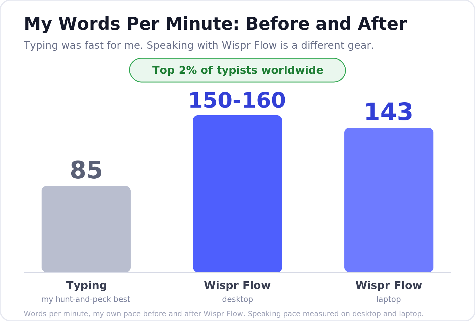 Wispr Flow Review speed